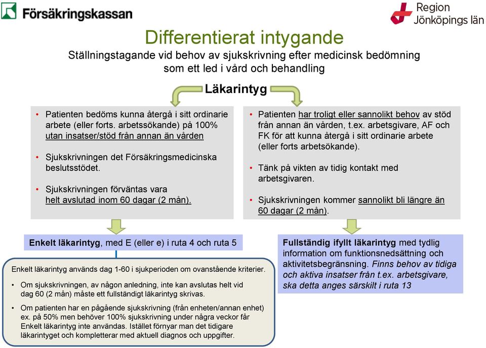 Sjukskrivningen förväntas vara helt avslutad inom 60 dagar (2 mån). Patienten har troligt eller sannolikt behov av stöd från annan än vården, t.ex.