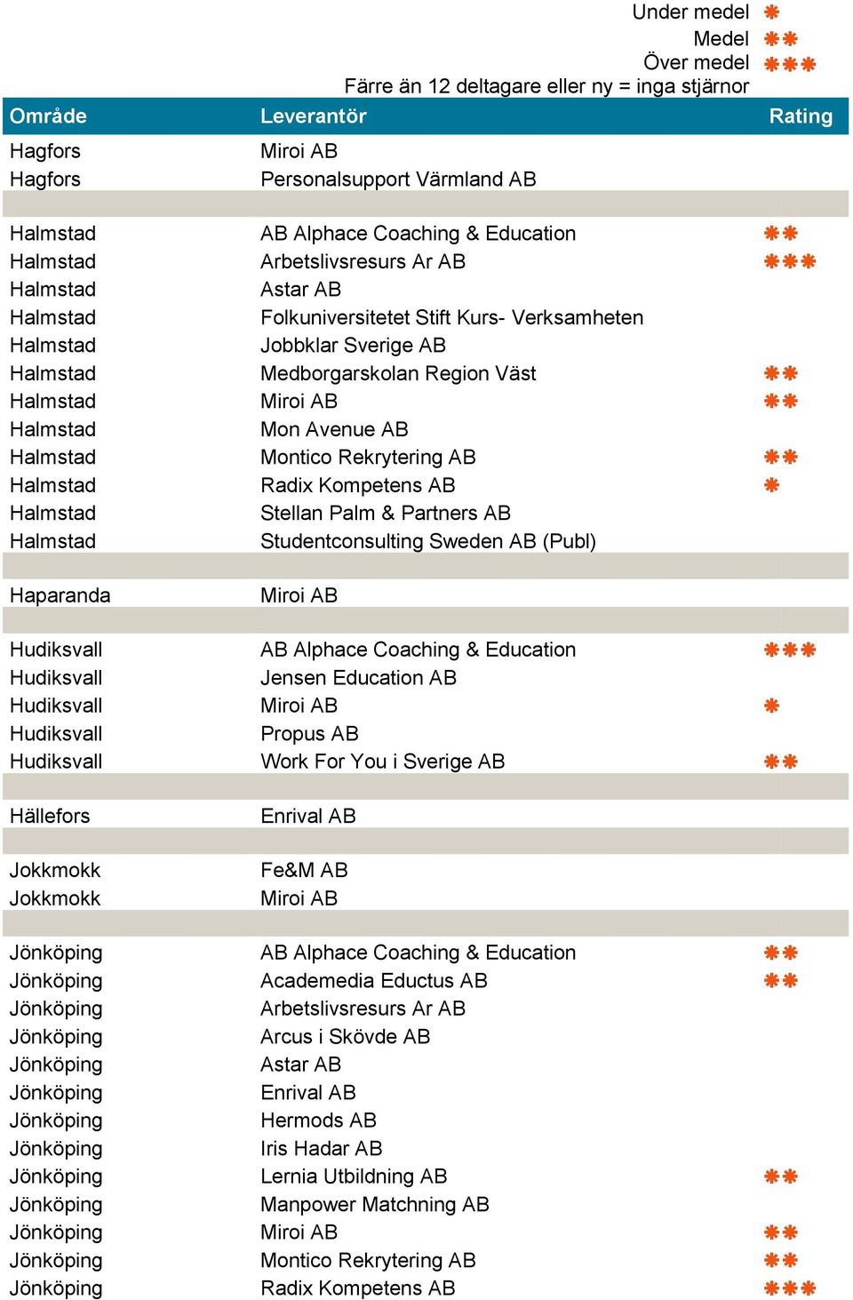 Kompetens AB Halmstad Stellan Palm & Partners AB Halmstad Studentconsulting Sweden AB (Publ) Haparanda Miroi AB Hudiksvall AB Alphace Coaching & Education Hudiksvall Jensen Education AB Hudiksvall