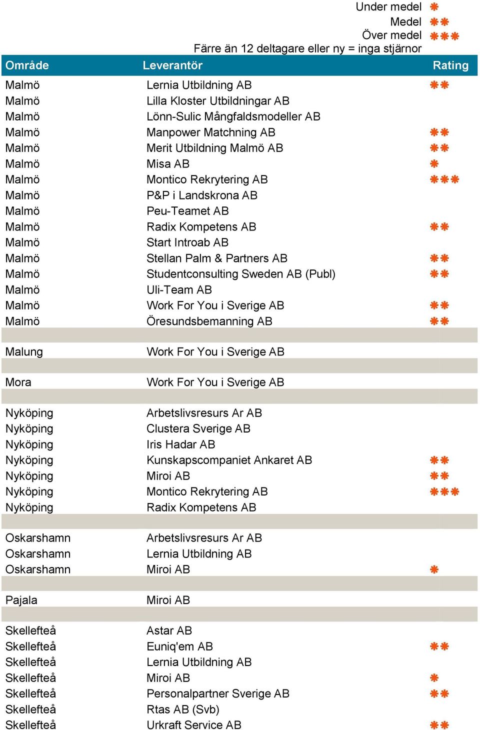 Sverige AB Öresundsbemanning AB Malung Mora Work For You i Sverige AB Work For You i Sverige AB Nyköping Nyköping Clustera Sverige AB Nyköping Iris Hadar AB Nyköping Kunskapscompaniet Ankaret AB