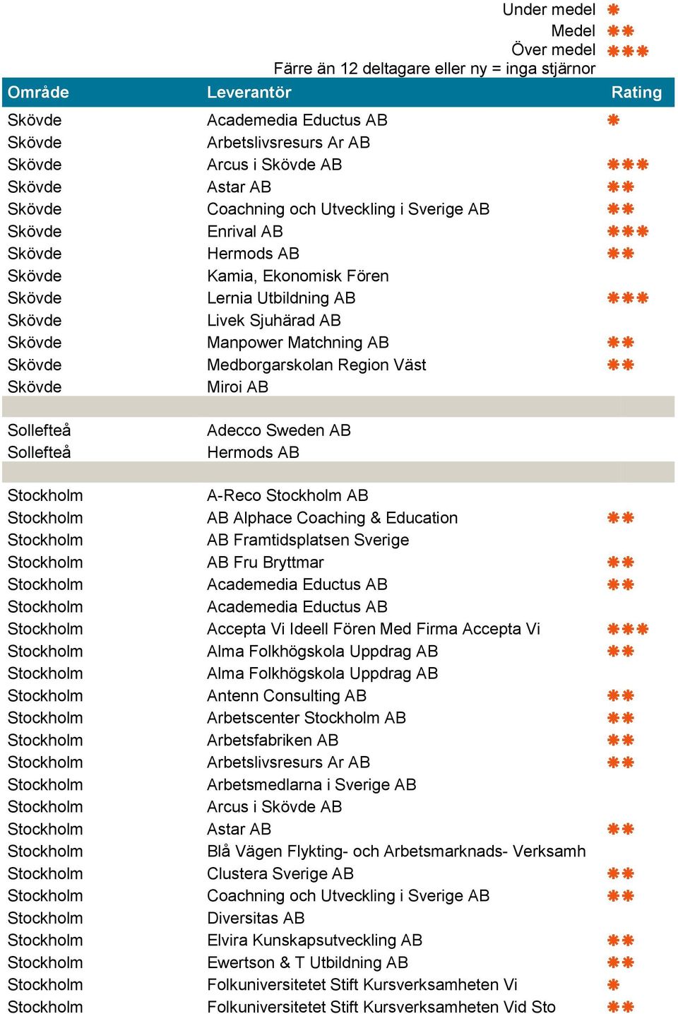 Adecco Sweden AB Hermods AB A-Reco AB AB Alphace Coaching & Education AB Framtidsplatsen Sverige AB Fru Bryttmar Academedia Eductus AB Academedia Eductus AB Accepta Vi Ideell Fören Med Firma Accepta