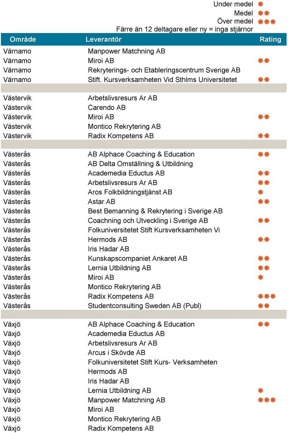 Västerås AB Delta Omställning & Utbildning Västerås Academedia Eductus AB Västerås Västerås Aros Folkbildningstjänst AB Västerås Västerås Best Bemanning & Rekrytering i Sverige AB Västerås Coachning