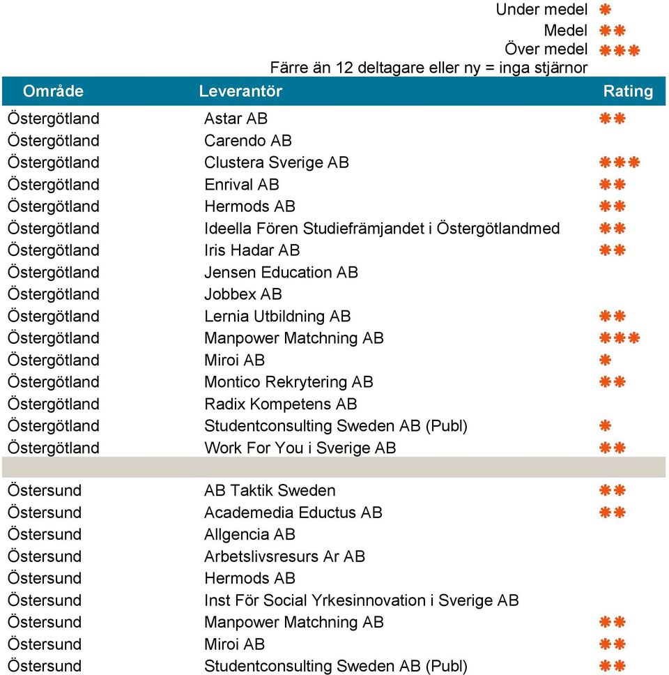 Manpower Matchning AB Östergötland Miroi AB Östergötland Montico Rekrytering AB Östergötland Radix Kompetens AB Östergötland Studentconsulting Sweden AB (Publ) Östergötland Work For You i Sverige AB