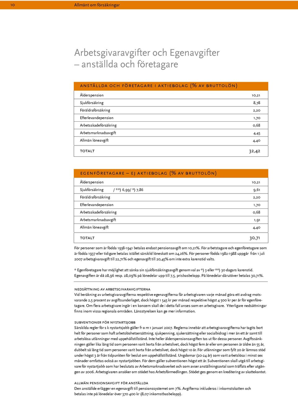 10,21 Sjukförsäkring / **) 6,99/ *) 7,86 9,61 Föräldraförsäkring 2,20 Efterlevandepension 1,70 Arbetsskadeförsäkring 0,68 Arbetsmarknadsavgift 1,91 Allmän löneavgift 4,40 totalt 30,71 För personer