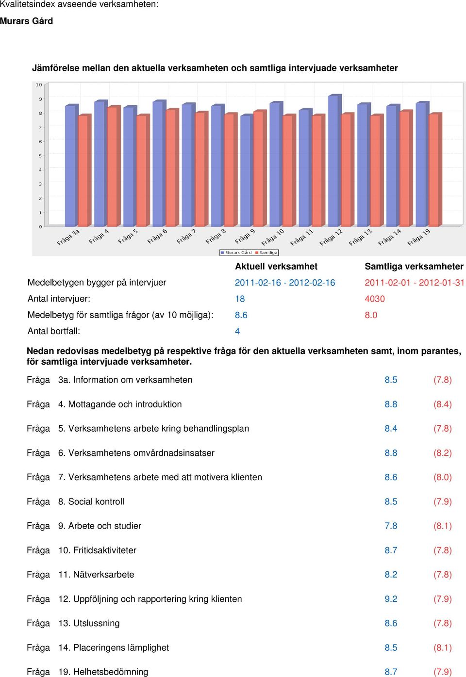 0 Nedan redovisas medelbetyg på respektive fråga för den aktuella verksamheten samt, inom parantes, för samtliga intervjuade verksamheter. Fråga 3a. Information om verksamheten.5 (7.) Fråga 4.