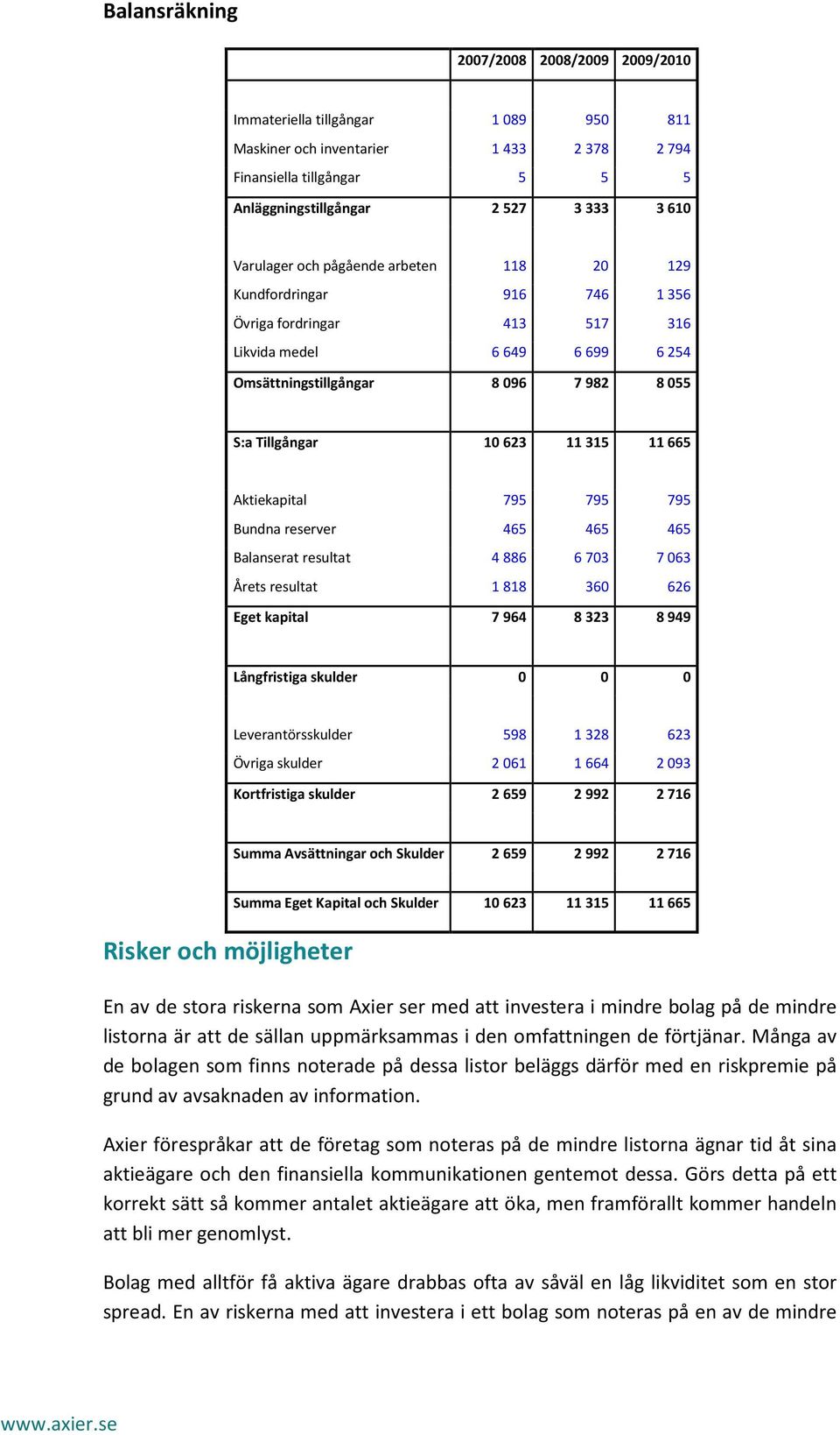 Aktiekapital 795 795 795 Bundna reserver 465 465 465 Balanserat resultat 4886 6703 7063 Årets resultat 1818 360 626 Eget kapital 7964 8323 8949 Långfristiga skulder 0 0 0 Leverantörsskulder 598 1 328