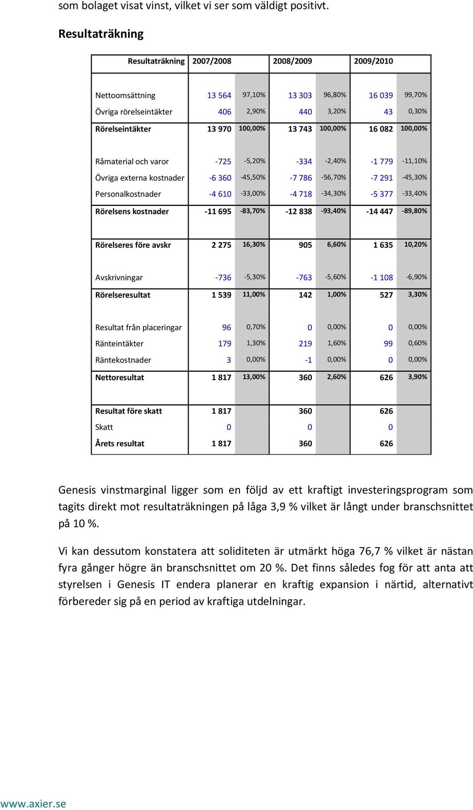 100,00% 13 743 100,00% 16 082 100,00% Råmaterial och varor -725-5,20% -334-2,40% -1779-11,10% Övriga externa kostnader -6360-45,50% -7786-56,70% -7291-45,30% Personalkostnader -4610-33,00%