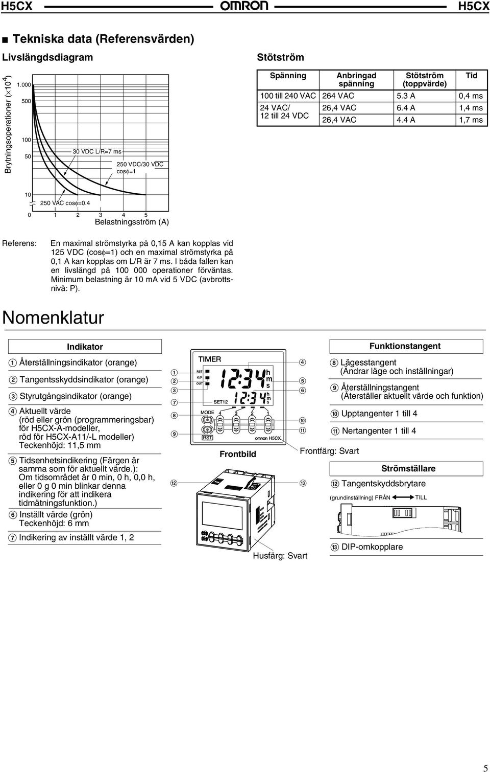 4 A 1,7 ms 1 25 VAC cosφ=.4 1 2 3 4 5 Belastningsström (A) Referens: En maximal strömstyrka på,15 A kan kopplas vid 125 VDC (cosφ=1) och en maximal strömstyrka på,1 A kan kopplas om L/R är 7 ms.