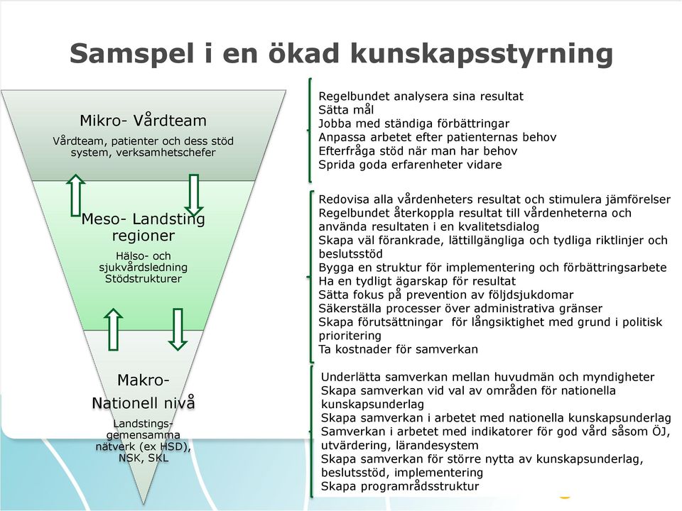 Landstingsgemensamma nätverk (ex HSD), NSK, SKL Redovisa alla vårdenheters resultat och stimulera jämförelser Regelbundet återkoppla resultat till vårdenheterna och använda resultaten i en