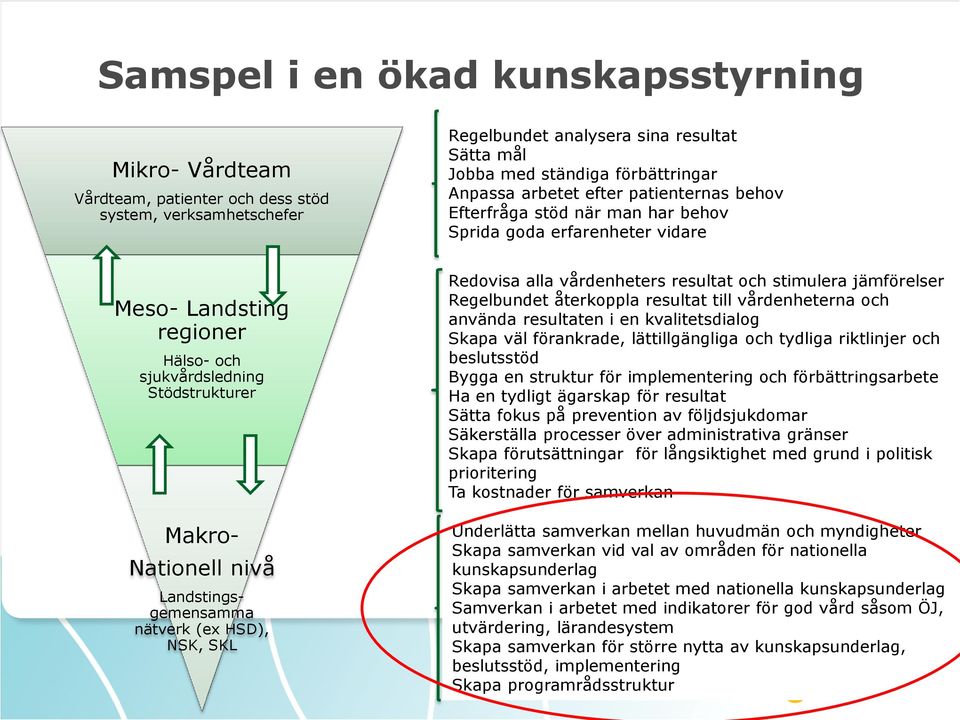 Landstingsgemensamma nätverk (ex HSD), NSK, SKL Redovisa alla vårdenheters resultat och stimulera jämförelser Regelbundet återkoppla resultat till vårdenheterna och använda resultaten i en