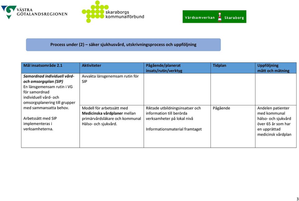 omsorgsplanering till grupper med sammansatta behov. Arbetssätt med SIP implementeras i verksamheterna.