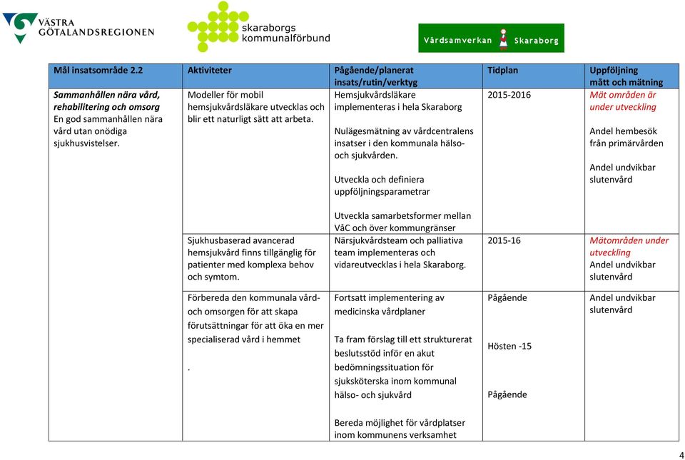 vård utan onödiga sjukhusvistelser. Hemsjukvårdsläkare implementeras i hela Skaraborg Nulägesmätning av vårdcentralens insatser i den kommunala hälsooch sjukvården.