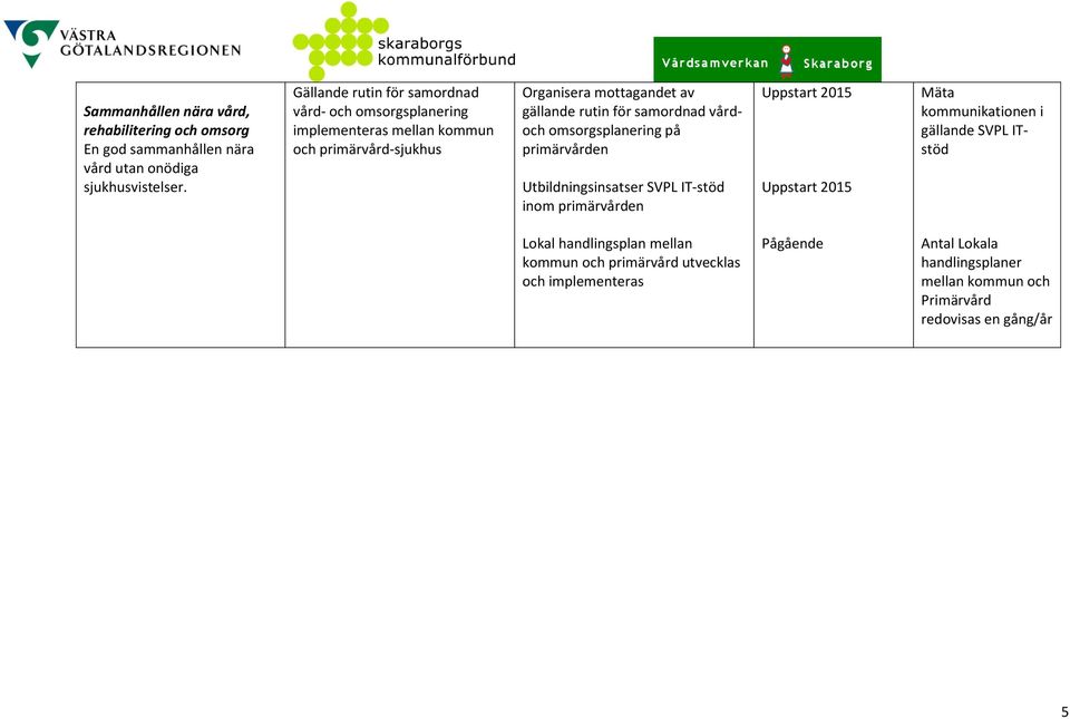 för samordnad vårdoch omsorgsplanering på primärvården Utbildningsinsatser SVPL IT-stöd inom primärvården Uppstart 2015 Uppstart 2015 Mäta