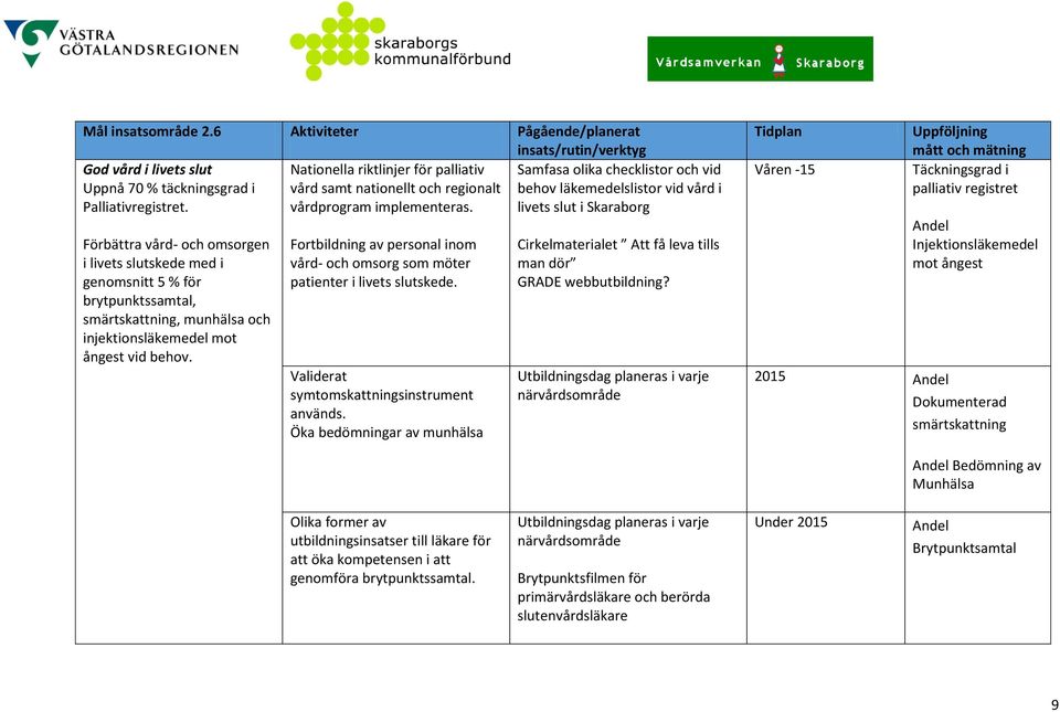 läkemedelslistor vid vård i Palliativregistret. vårdprogram implementeras.