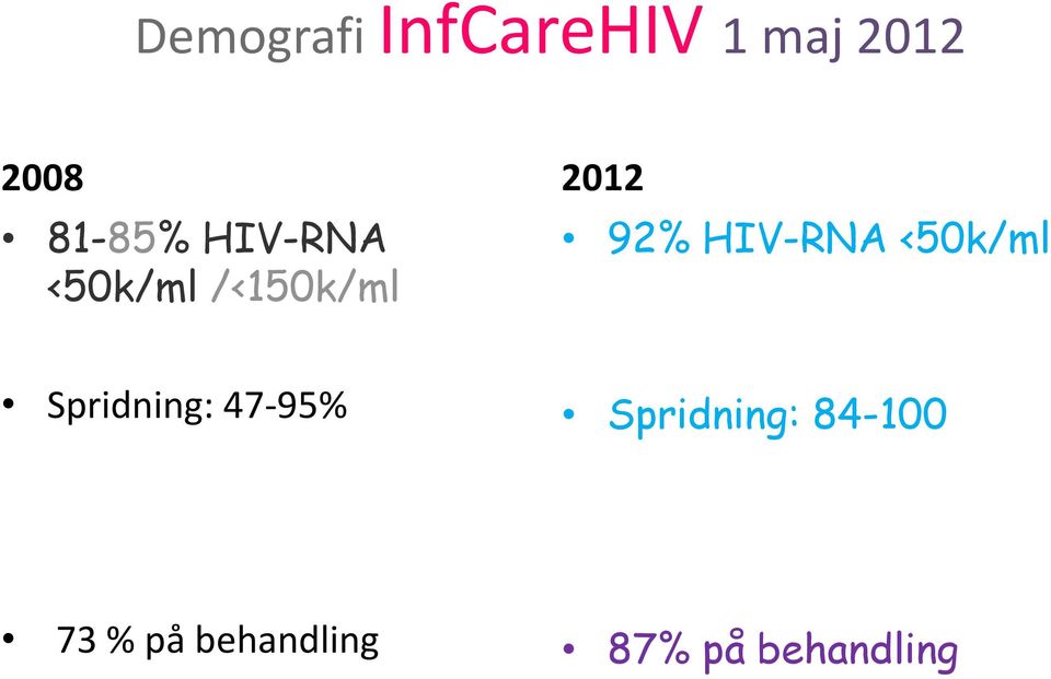 HIV-RNA <50k/ml Spridning: 47 95%