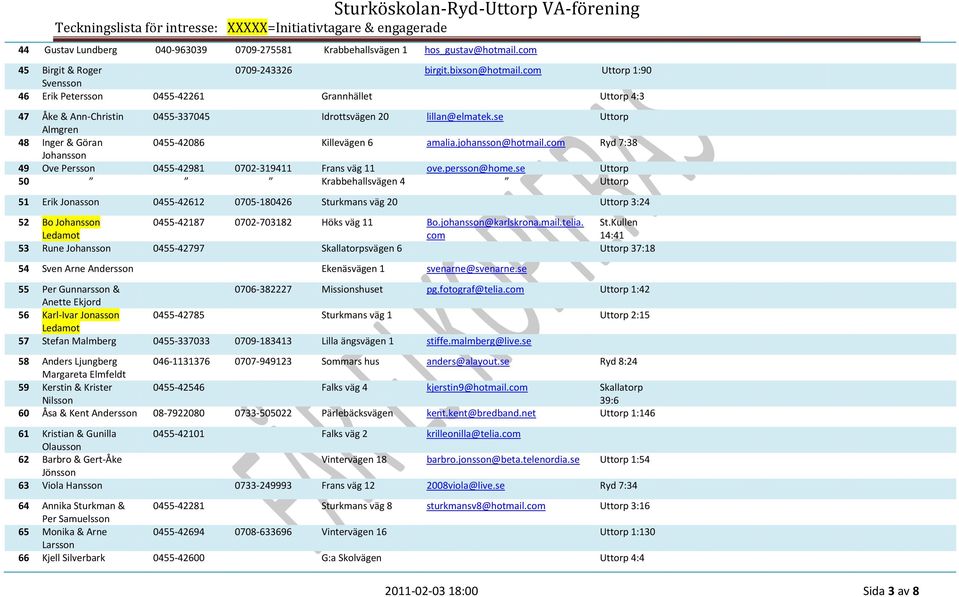 se Uttorp Almgren 48 Inger & Göran 0455-42086 Killevägen 6 amalia.johansson@hotmail.com Ryd 7:38 Johansson 49 Ove Persson 0455-42981 0702-319411 Frans väg 11 ove.persson@home.