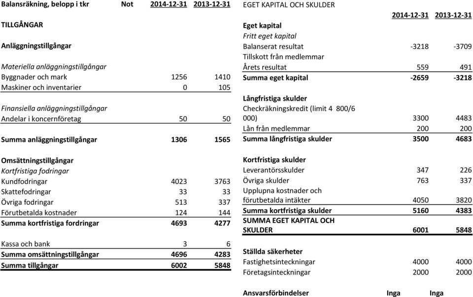 513 337 Förutbetalda kostnader 124 144 Summa kortfristiga fordringar 4693 4277 Kassa och bank 3 6 Summa omsättningstillgångar 4696 4283 Summa tillgångar 6002 5848 EGET KAPITAL OCH SKULDER 2014-12-31