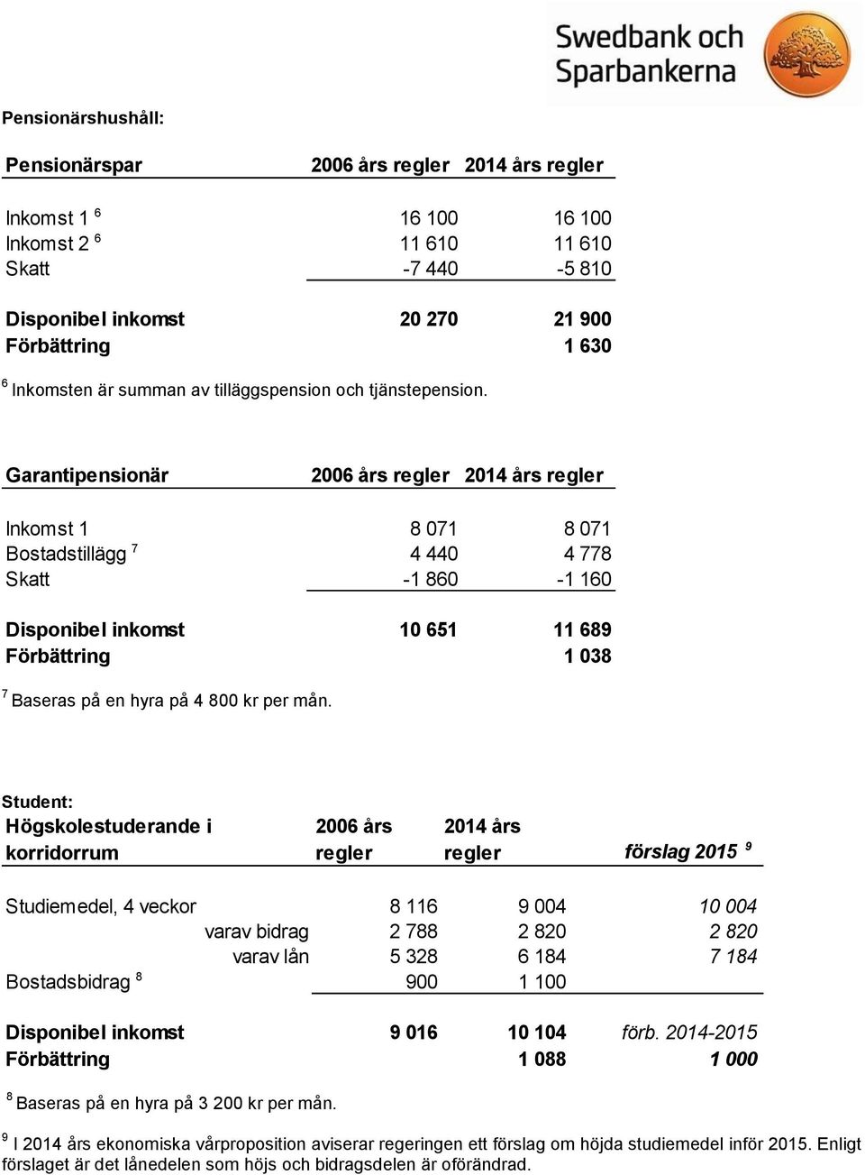 Student: Högskolestuderande i korridorrum 2006 års regler 2014 års regler förslag 2015 9 Studiemedel, 4 veckor 8 116 9 004 10 004 varav bidrag 2 788 2 820 2 820 varav lån 5 328 6 184 7 184