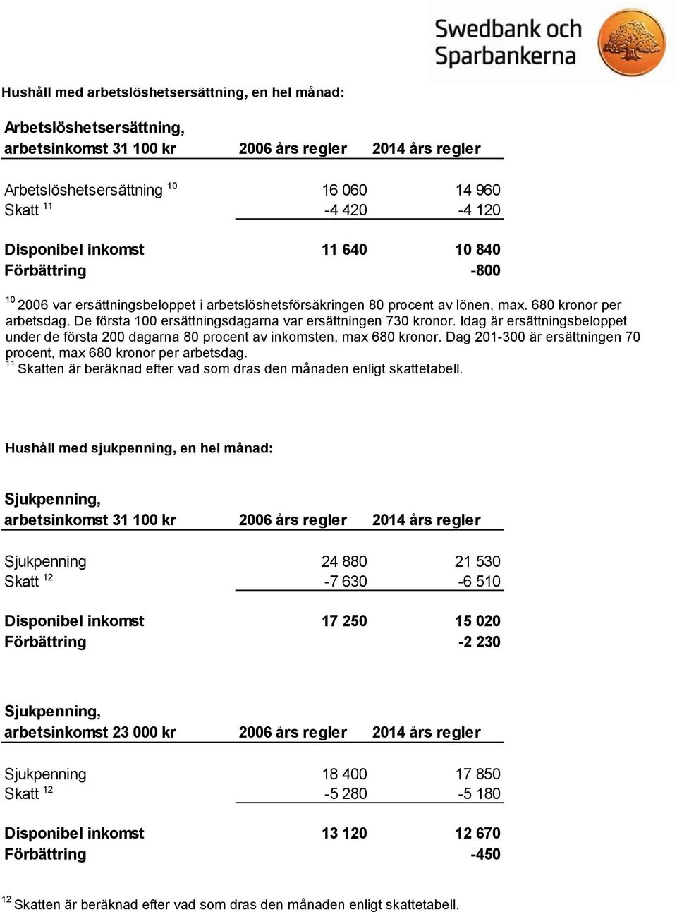 Idag är ersättningsbeloppet under de första 200 dagarna 80 procent av inkomsten, max 680 kronor. Dag 201-300 är ersättningen 70 procent, max 680 kronor per arbetsdag.