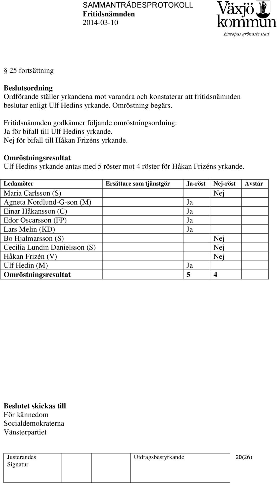 Omröstningsresultat Ulf Hedins yrkande antas med 5 röster mot 4 röster för Håkan Frizéns yrkande.
