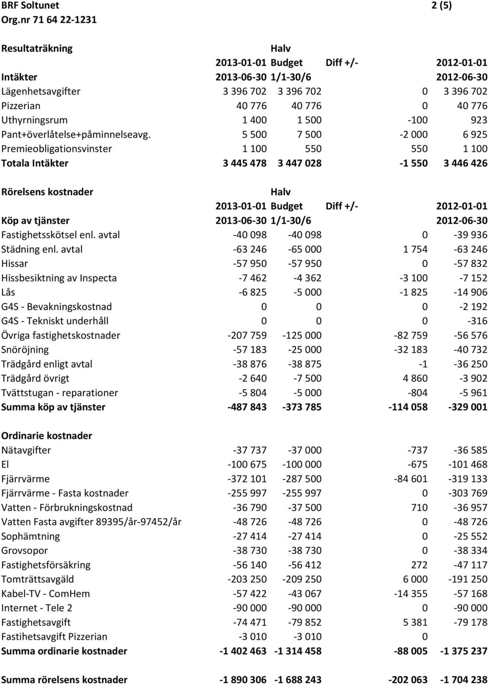5 500 7 500-2 000 6 925 Premieobligationsvinster 1 100 550 550 1 100 Totala Intäkter 3 445 478 3 447 028-1 550 3 446 426 Rörelsens kostnader Halv 2013-01-01 Budget Diff +/- 2012-01-01 Köp av tjänster