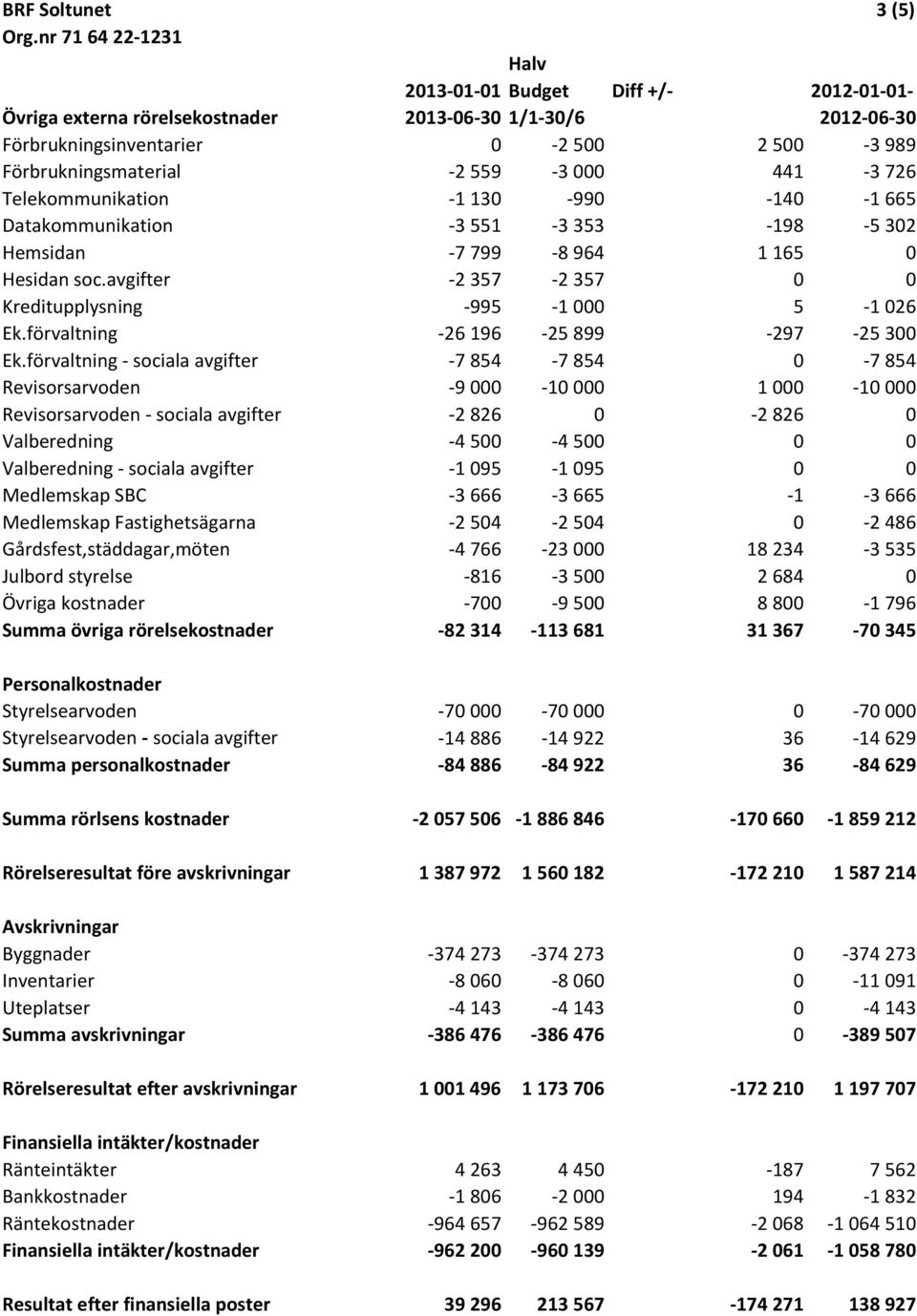 avgifter -2 357-2 357 0 0 Kreditupplysning -995-1 000 5-1 026 Ek.förvaltning -26 196-25 899-297 -25 300 Ek.