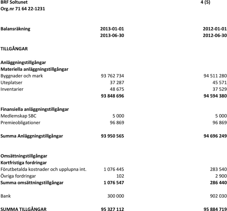 000 Premieobligationer 96 869 96 869 Summa Anläggningstillgångar 93 950 565 94 696 249 Omsättningstillgångar Kortfristiga fordringar Förutbetalda kostnader och