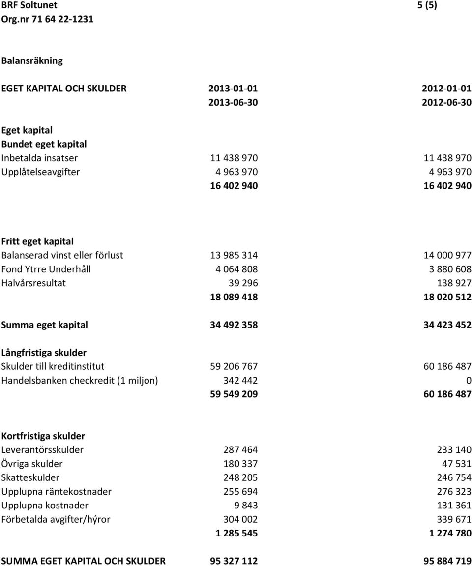 020 512 Summa eget kapital 34 492 358 34 423 452 Långfristiga skulder Skulder till kreditinstitut 59 206 767 60 186 487 Handelsbanken checkredit (1 miljon) 342 442 0 59 549 209 60 186 487