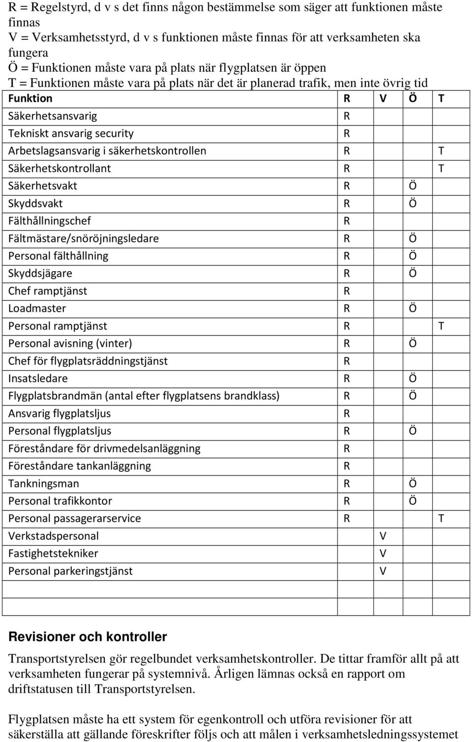 säkerhetskontrollen T Säkerhetskontrollant T Säkerhetsvakt Ö Skyddsvakt Ö Fälthållningschef Fältmästare/snöröjningsledare Ö Personal fälthållning Ö Skyddsjägare Ö Chef ramptjänst Loadmaster Ö