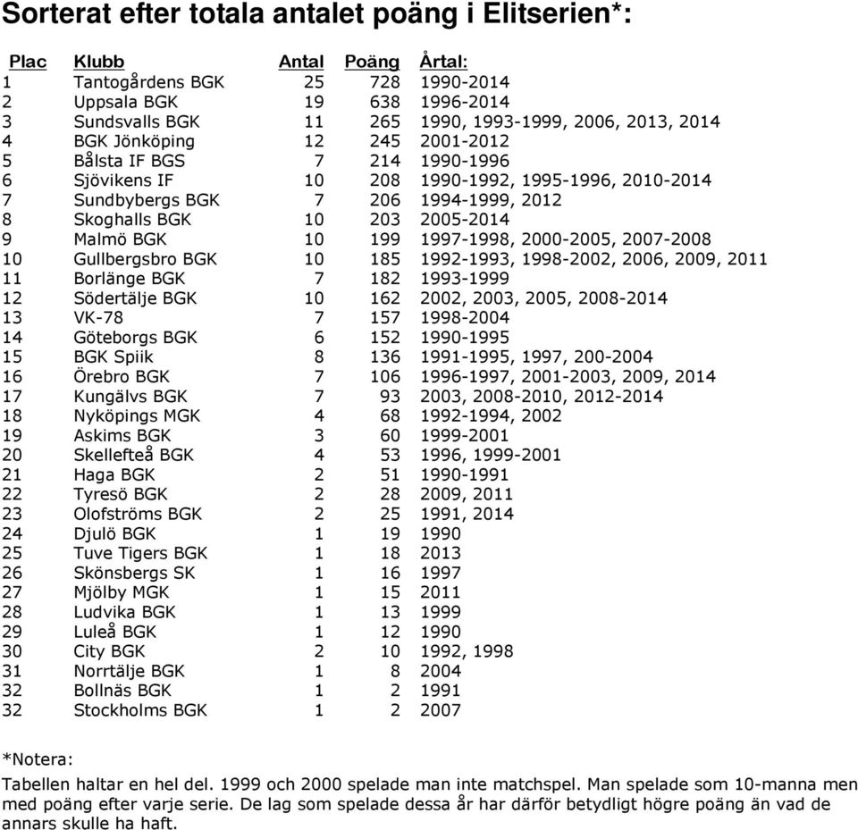 2011 11 Borlänge BGK 7 182 1993-1999 12 Södertälje BGK 10 162 2002, 2003, 2005, 2008-2014 13 VK-78 7 157 1998-2004 14 Göteborgs BGK 6 152 1990-1995 15 8 136 1991-1995, 1997, 200-2004 16 7 106