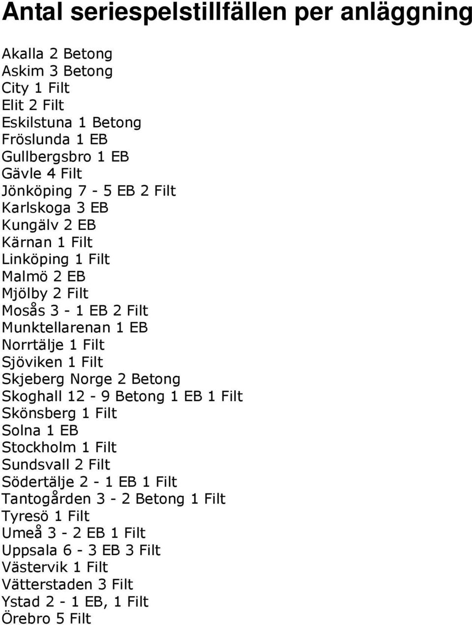 Norrtälje 1 Filt Sjöviken 1 Filt Skjeberg Norge 2 Betong Skoghall 12-9 Betong 1 EB 1 Filt Skönsberg 1 Filt Solna 1 EB Stockholm 1 Filt Sundsvall 2 Filt