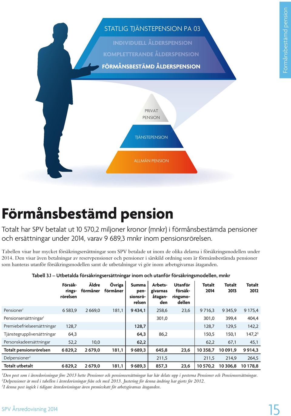 Tabellen visar hur mycket försäkringsersättningar som SPV betalade ut inom de olika delarna i försäkringsmodellen under 2014.