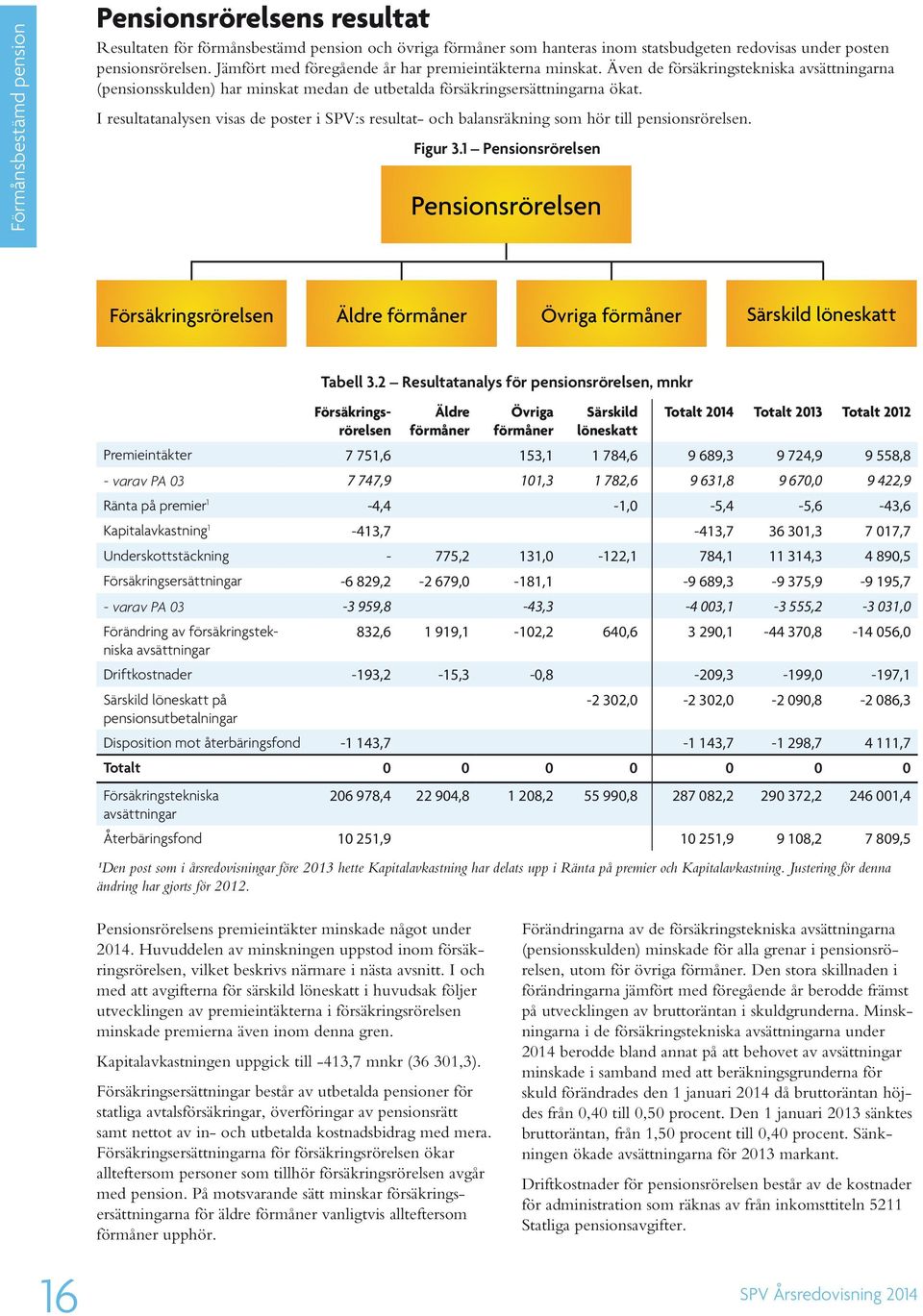 I resultatanalysen visas de poster i SPV:s resultat- och balansräkning som hör till pensionsrörelsen. Figur 3.
