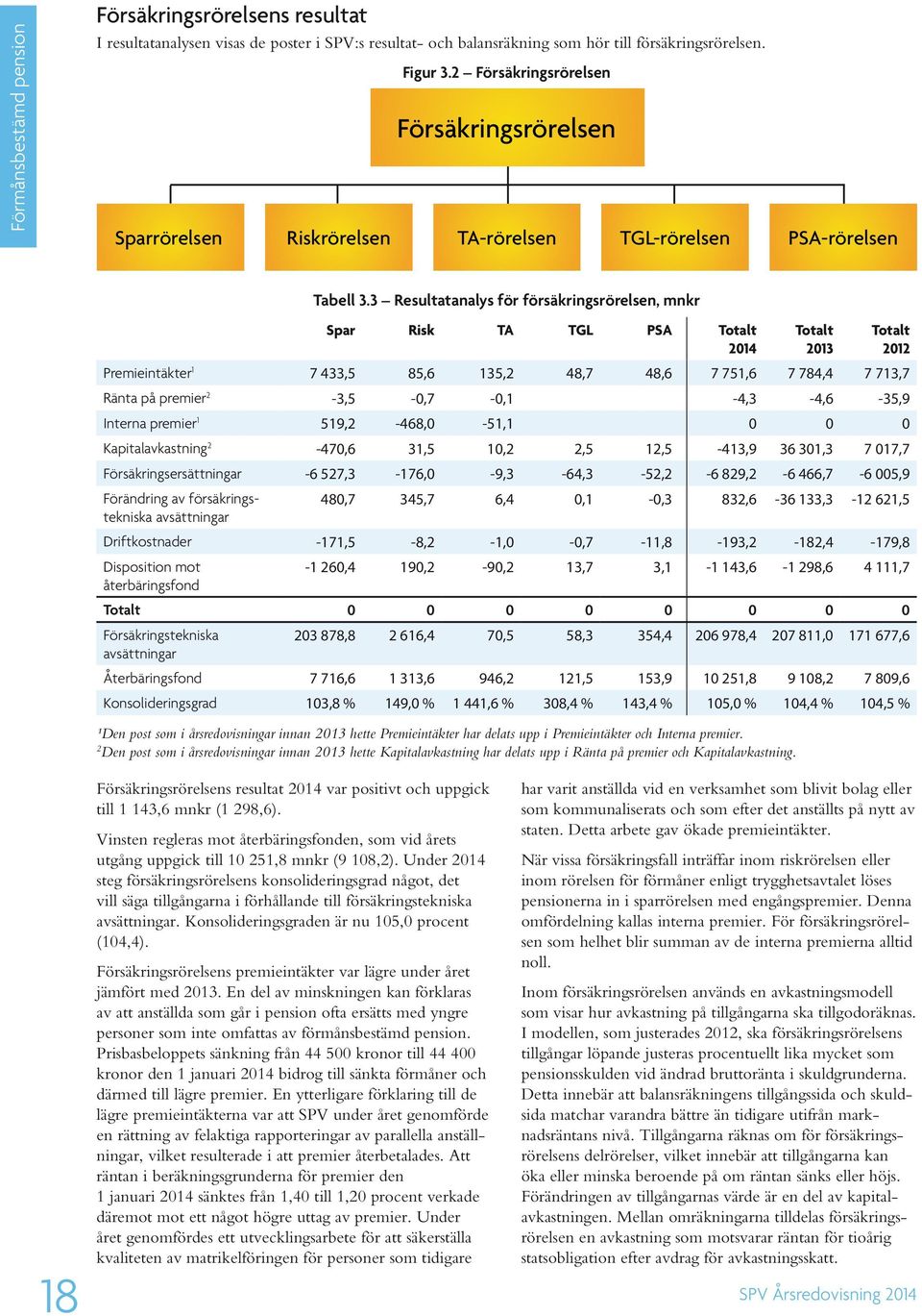 3 Resultatanalys för försäkringsrörelsen, mnkr Spar Risk TA TGL PSA Totalt 2014 Totalt 2013 Premieintäkter 1 7 433,5 85,6 135,2 48,7 48,6 7 751,6 7 784,4 7 713,7 Ränta på premier