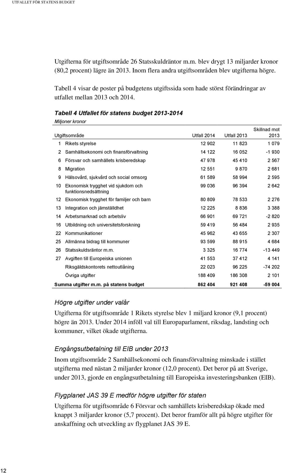 Tabell 4 et för statens budget 2013- Utgiftsområde 2013 Skillnad mot 2013 1 Rikets styrelse 12 902 11 823 1 079 2 Samhällsekonomi och finansförvaltning 14 122 16 052-1 930 6 Försvar och samhällets