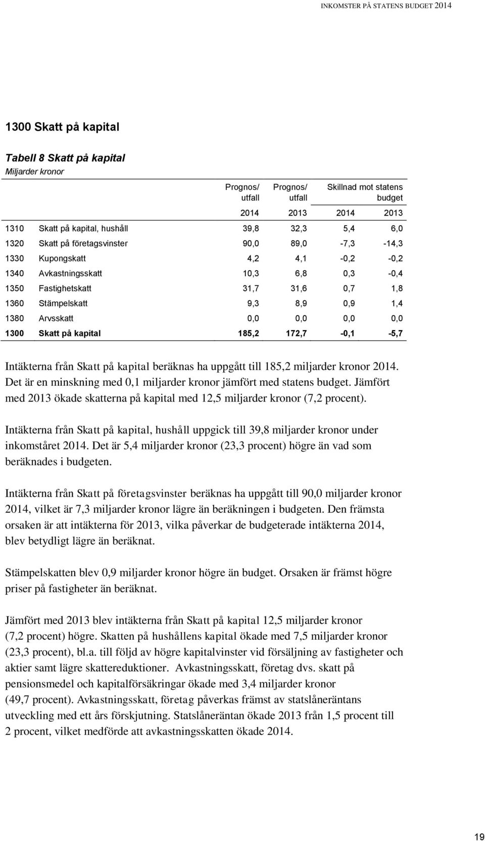 0,9 1,4 1380 Arvsskatt 0,0 0,0 0,0 0,0 1300 Skatt på kapital 185,2 172,7-0,1-5,7 Intäkterna från Skatt på kapital beräknas ha uppgått till 185,2 miljarder kronor.