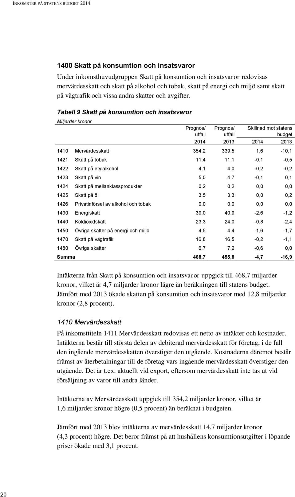 Tabell 9 Skatt på konsumtion och insatsvaror Miljarder kronor Prognos/ utfall Prognos/ utfall Skillnad mot statens budget 2013 2013 1410 Mervärdesskatt 354,2 339,5 1,6-10,1 1421 Skatt på tobak 11,4