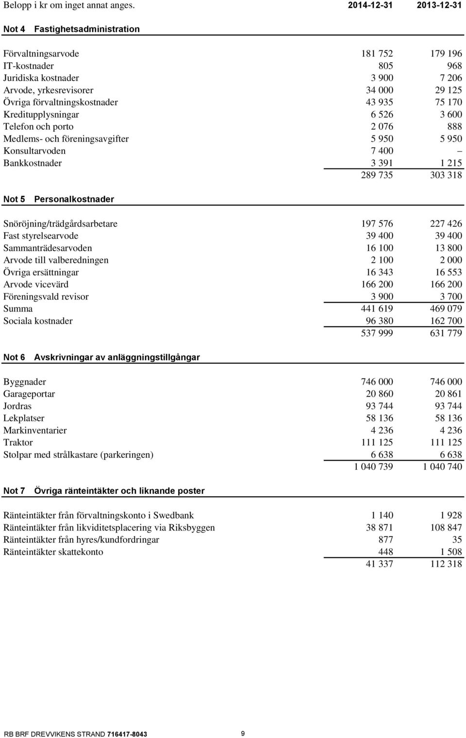 förvaltningskostnader 43 935 75 170 Kreditupplysningar 6 526 3 600 Telefon och porto 2 076 888 Medlems- och föreningsavgifter 5 950 5 950 Konsultarvoden 7 400 Bankkostnader 3 391 1 215 289 735 303