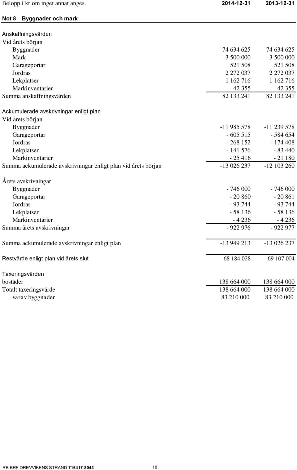 Lekplatser 1 162 716 1 162 716 Markinventarier 42 355 42 355 Summa anskaffningsvärden 82 133 241 82 133 241 Ackumulerade avskrivningar enligt plan Vid årets början Byggnader -11 985 578-11 239 578