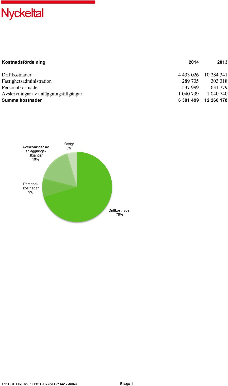 anläggningstillgångar 1 040 739 1 040 740 Summa kostnader 6 301 499 12 260 178 Avskrivningar av