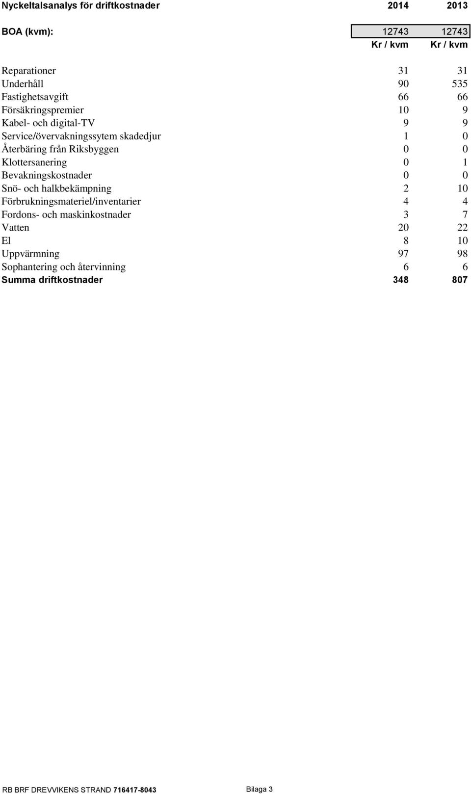 Riksbyggen 0 0 Klottersanering 0 1 Bevakningskostnader 0 0 Snö- och halkbekämpning 2 10 Förbrukningsmateriel/inventarier 4 4 Fordons- och