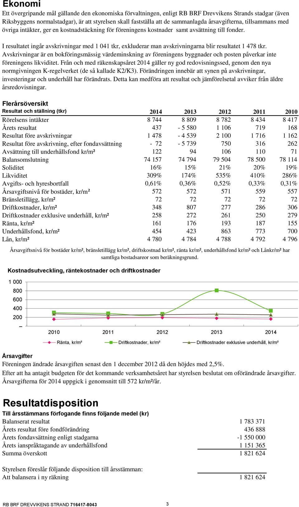I resultatet ingår avskrivningar med 1 041 tkr, exkluderar man avskrivningarna blir resultatet 1 478 tkr.