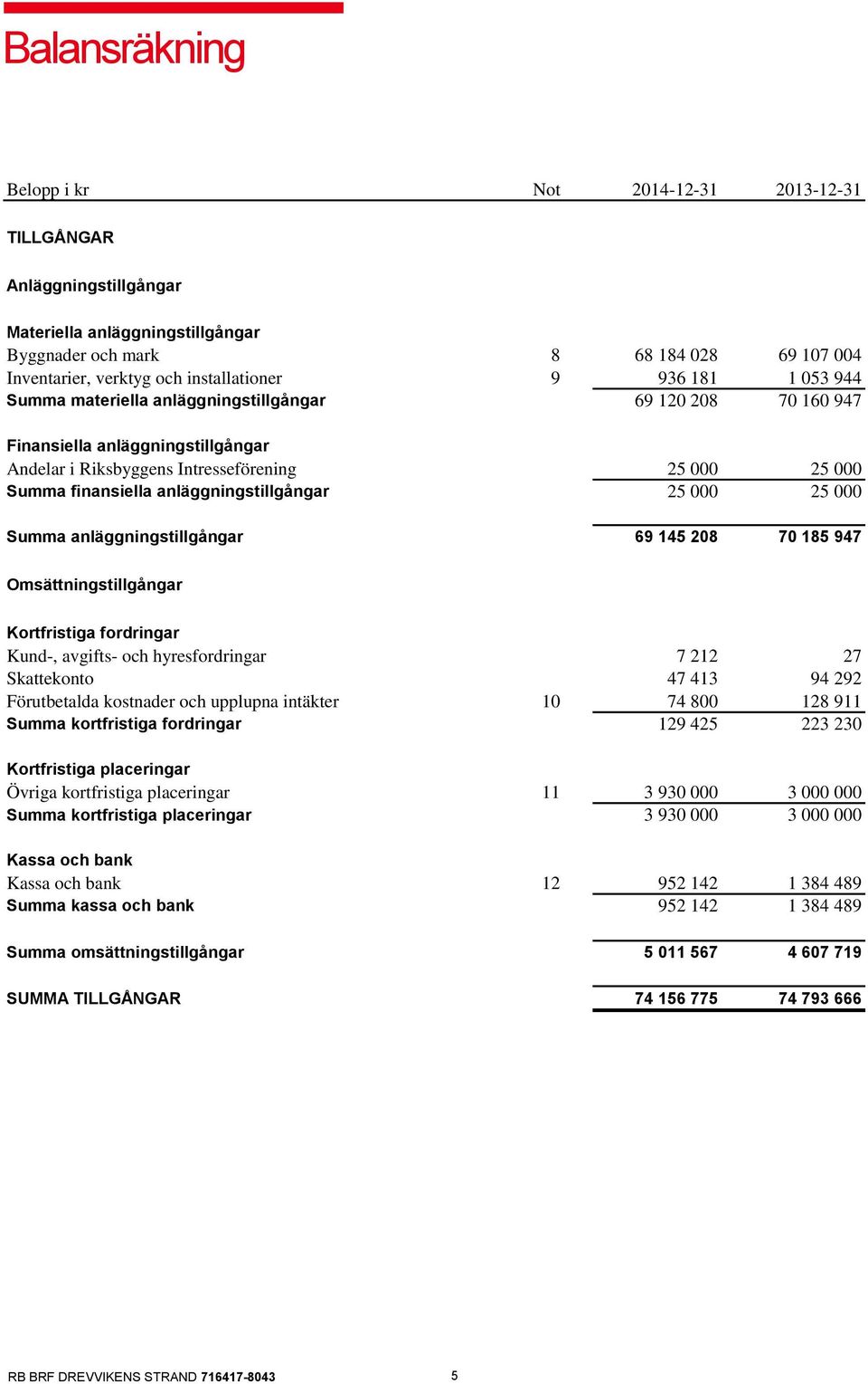 finansiella anläggningstillgångar 25 000 25 000 Summa anläggningstillgångar 69 145 208 70 185 947 Omsättningstillgångar Kortfristiga fordringar Kund-, avgifts- och hyresfordringar 7 212 27