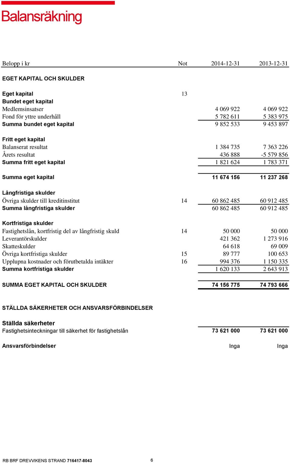 674 156 11 237 268 Långfristiga skulder Övriga skulder till kreditinstitut 14 60 862 485 60 912 485 Summa långfristiga skulder 60 862 485 60 912 485 Kortfristiga skulder Fastighetslån, kortfristig
