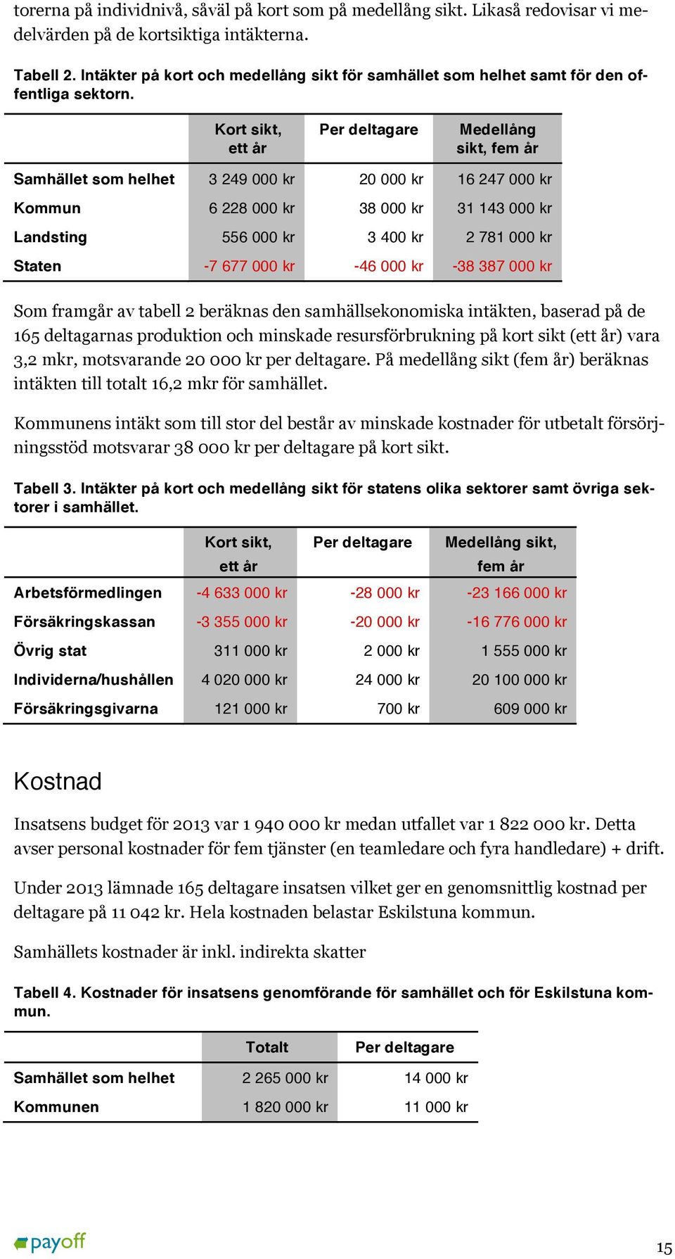 Kort sikt, ett år Per deltagare Medellång sikt, fem år Samhället som helhet 3 249 000 kr 20 000 kr 16 247 000 kr Kommun 6 228 000 kr 38 000 kr 31 143 000 kr Landsting 556 000 kr 3 400 kr 2 781 000 kr