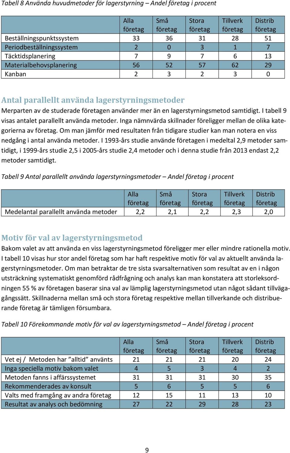 I tabell 9 visas antalet parallellt använda metoder. Inga nämnvärda skillnader föreligger mellan de olika kategorierna av.