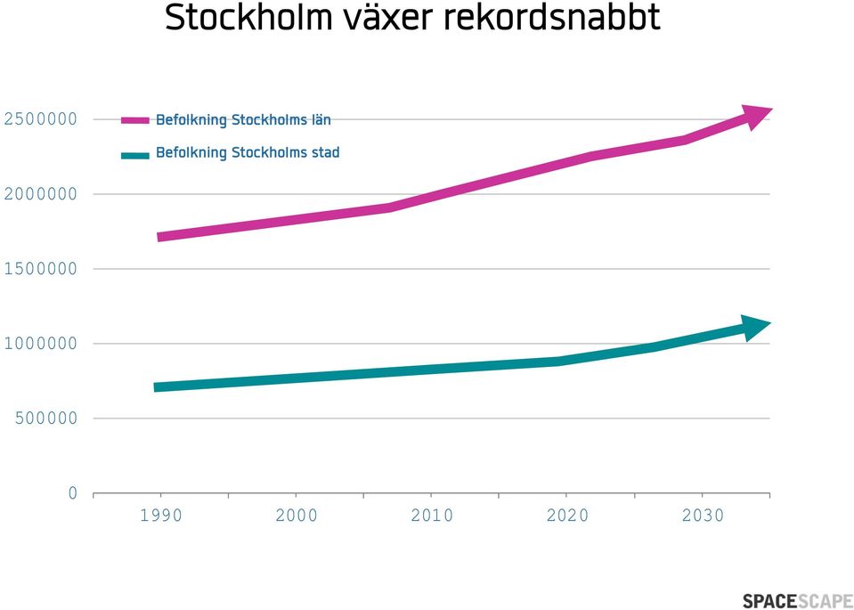 Stockholms stad 2000000 1500000