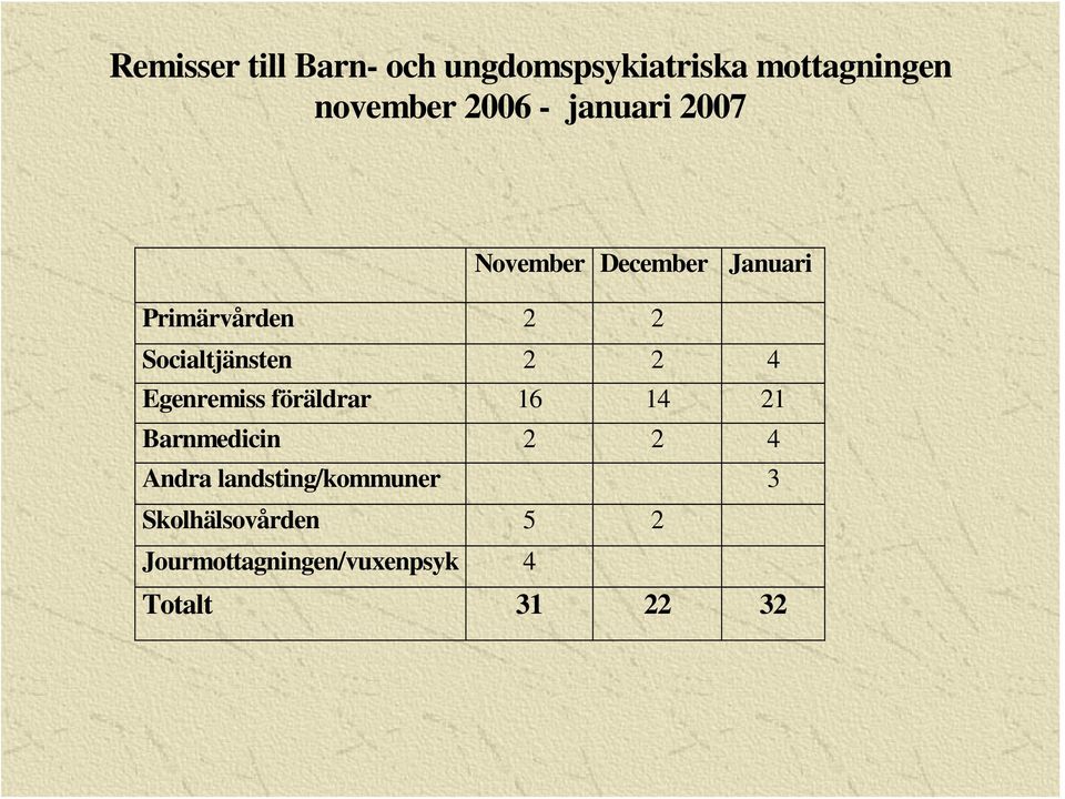 2 4 Egenremiss föräldrar 16 14 21 Barnmedicin 2 2 4 Andra