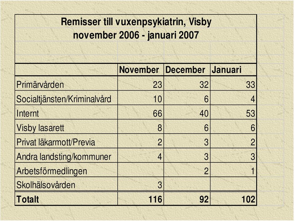Internt 66 40 53 Visby lasarett 8 6 6 Privat läkarmott/previa 2 3 2 Andra