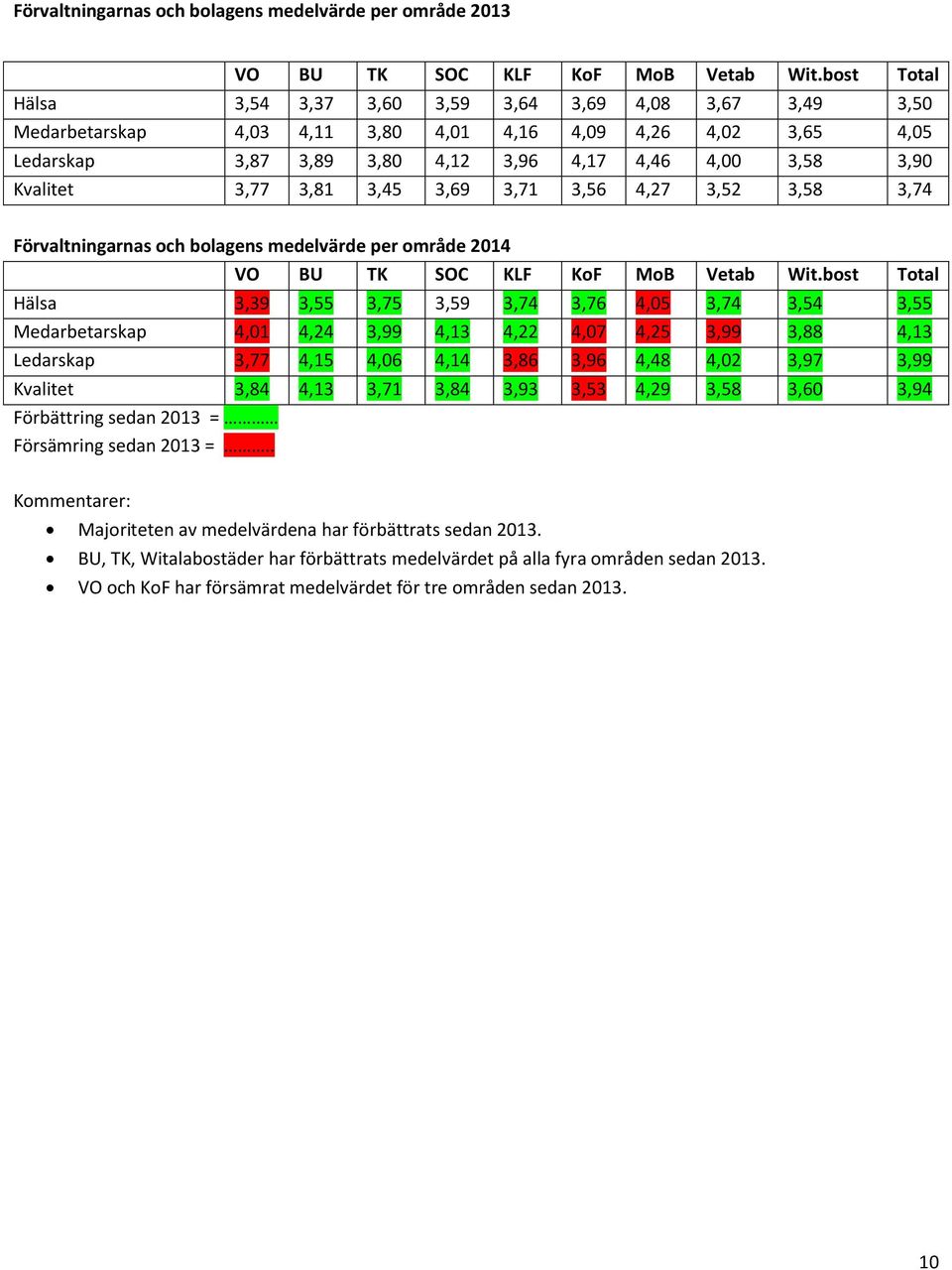 Kvalitet 3,77 3,81 3,45 3,69 3,71 3,56 4,27 3,52 3,58 3,74 Förvaltningarnas och bolagens medelvärde per område 2014 VO BU TK SOC KLF KoF MoB Vetab Wit.