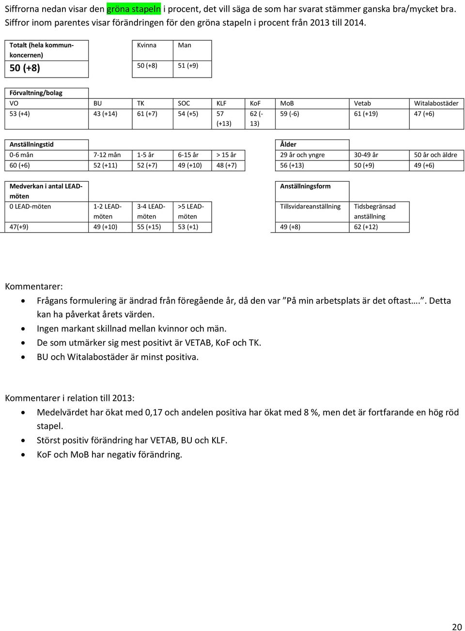Totalt (hela kommunkoncernen) Kvinna Man 50 (+8) 50 (+8) 51 (+9) VO BU TK SOC KLF KoF MoB Vetab Witalabostäder 53 (+4) 43 (+14) 61 (+7) 54 (+5) 57 (+13) Anställningstid 62 (- 13) 59 (-6) 61 (+19) 47
